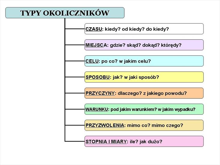 Język Polski - TABLICE - schemat_typy_okolicznikow1.jpg