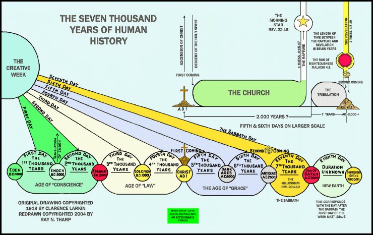 KJV PDF  DOC And Charts - 7,000 Years of Human History.png