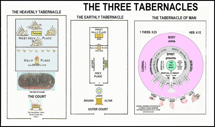 KJV PDF  DOC And Charts - Three Tabernacles.png